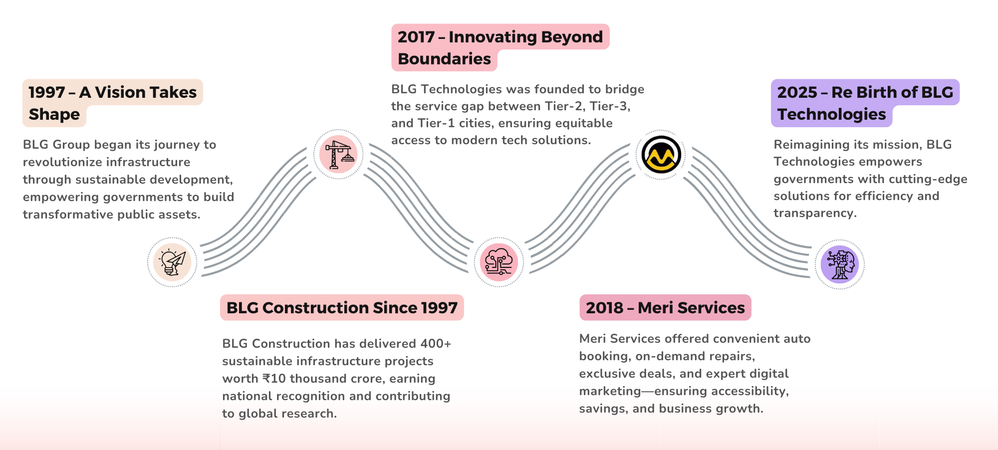 BLG technologies Company timeline Image 